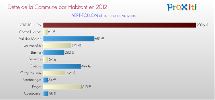 Dette par habitant de la commune en 2012 pour VERT-TOULON et les communes proches Comparaison de la dette par habitant de la commune en 2012 pour VERT-TOULON et les communes voisines