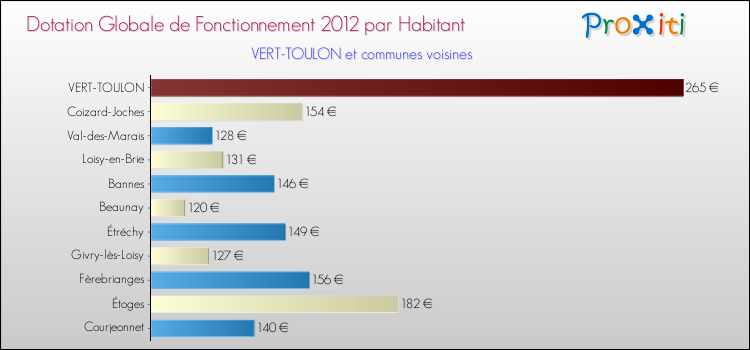 Montant des dotations globales de fonctionnement DGF par Habitant pour VERT-TOULON et les communes proches Comparaison des des dotations globales de fonctionnement DGF par habitant pour VERT-TOULON et les communes voisines
