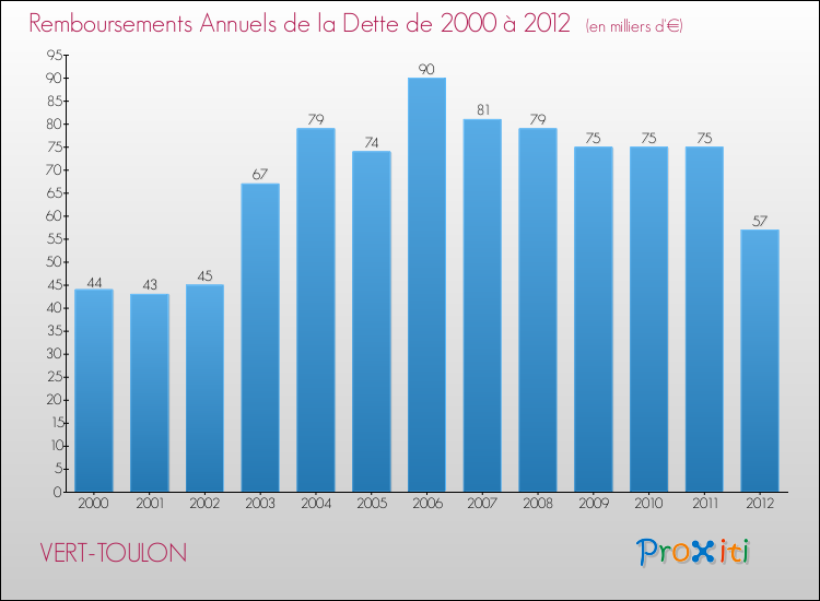 Evolution de l'annuité de la dette pour la commune de VERT-TOULON de 2000 à 2012 Annuités de la dette pour VERT-TOULON de 2000 à 2012