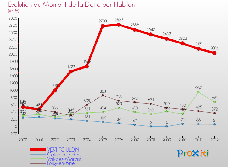 Evolution de la dette par habitant pour la commune de VERT-TOULON et les communes proches de 2000 à 2012 Comparaison de la dette par habitant pour VERT-TOULON et les communes voisines de 2000 à 2012