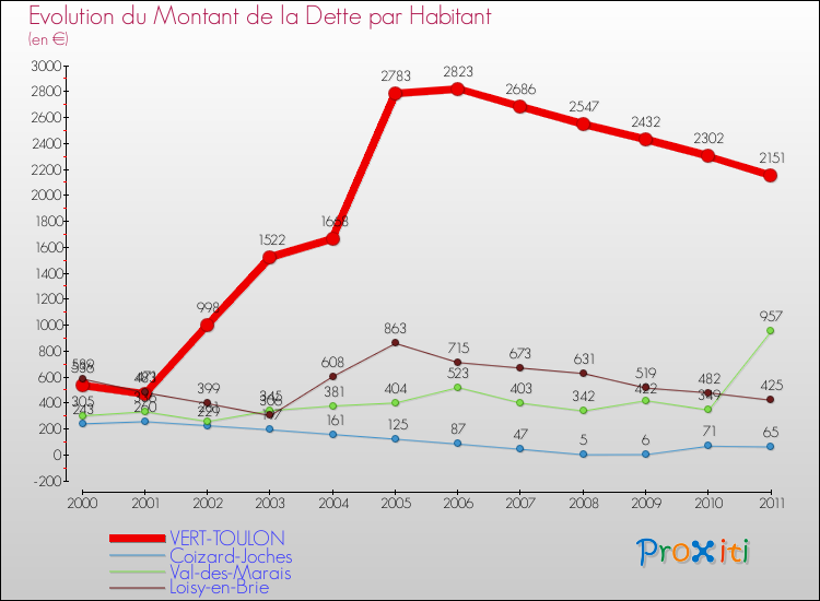 Evolution de la dette par habitant pour la commune de VERT-TOULON et les communes proches Comparaison de la dette par habitant pour VERT-TOULON et les communes voisines