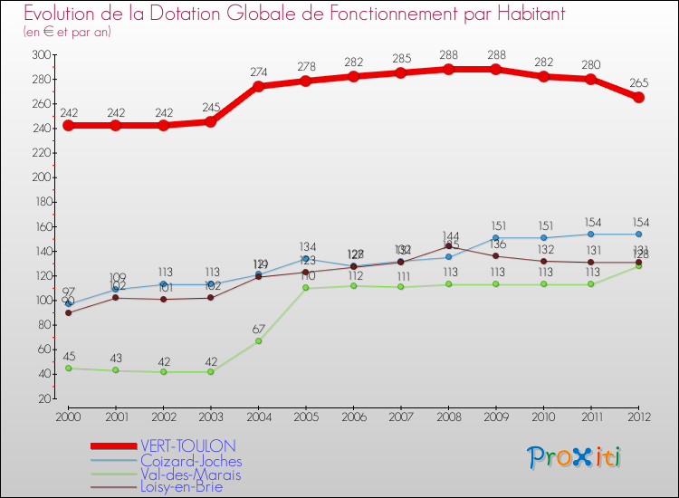 Evolution et montant de la dotation globale de fonctionnement par Habitant pour VERT-TOULON et les communes proches Comparaison des dotations globales de fonctionnement par habitant pour VERT-TOULON et les communes voisines