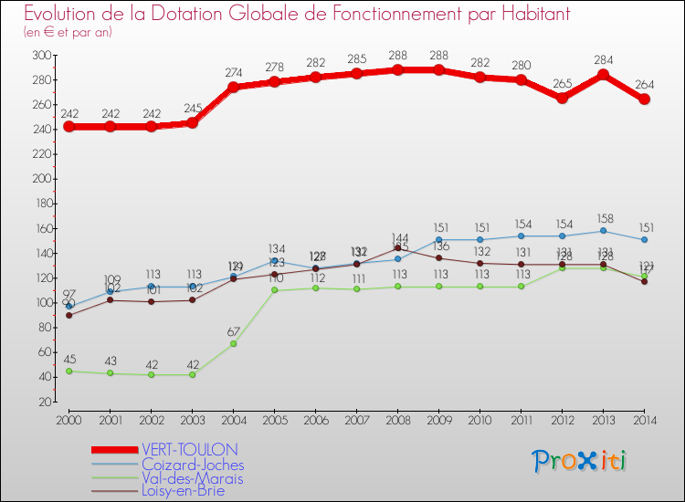 Evolution et montant de la dotation globale de fonctionnement par Habitant pour VERT-TOULON et les communes proches de 2000 à 2014. Comparaison des dotations globales de fonctionnement par habitant pour VERT-TOULON et les communes voisines de 2000 à 2014.