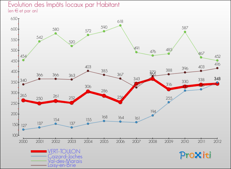 Evolution et montant des impôts locaux par Habitant pour VERT-TOULON et les communes proches Comparaison des impôts locaux par habitant pour VERT-TOULON et les communes voisines