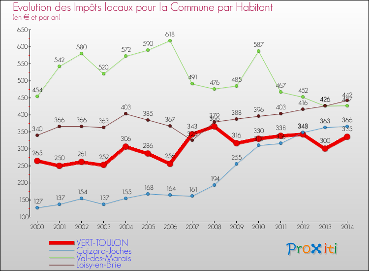 Evolution et montant des impôts locaux par Habitant pour VERT-TOULON et les communes proches de 2000 à 2014 Comparaison des impôts locaux par habitant pour VERT-TOULON et les communes voisines de 2000 à 2014