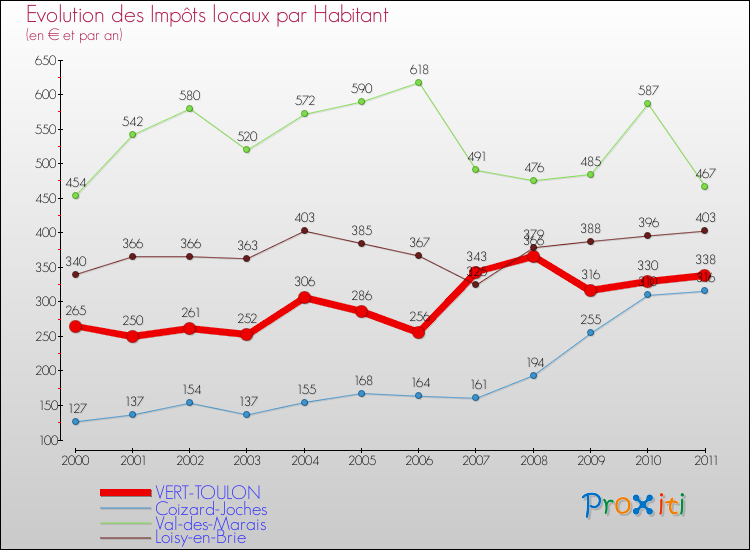 Evolution et montant des impôts locaux par Habitant pour VERT-TOULON et les communes proches Comparaison des impôts locaux par habitant pour VERT-TOULON et les communes voisines