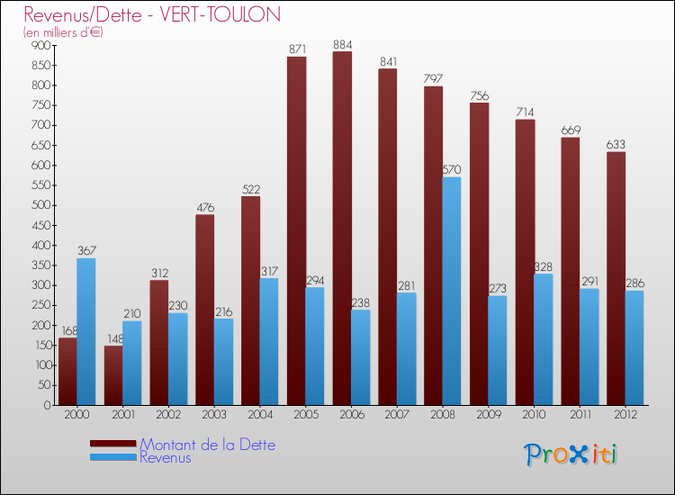Evolution comparée de la dette et des revenus pour la commune de VERT-TOULON de 2000 à 2012 Comparaison de la dette et des revenus pour VERT-TOULON de 2000 à 2012