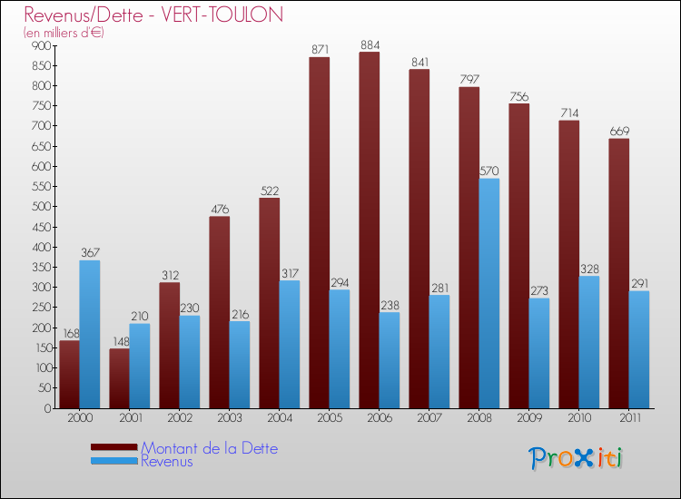 Evolution comparée de la dette et des revenus pour la commune de VERT-TOULON de 2000 à 2011 Comparaison de la dette et des revenus pour VERT-TOULON de 2000 à 2011