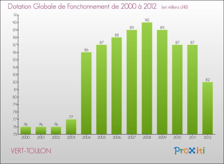Evolution du montant de la Dotation Globale de Fonctionnement pour la commune de VERT-TOULON de 2000 à 2012 Evolution du montant de la Dotation Globale de Fonctionnement pour VERT-TOULON de 2000 à 2012
