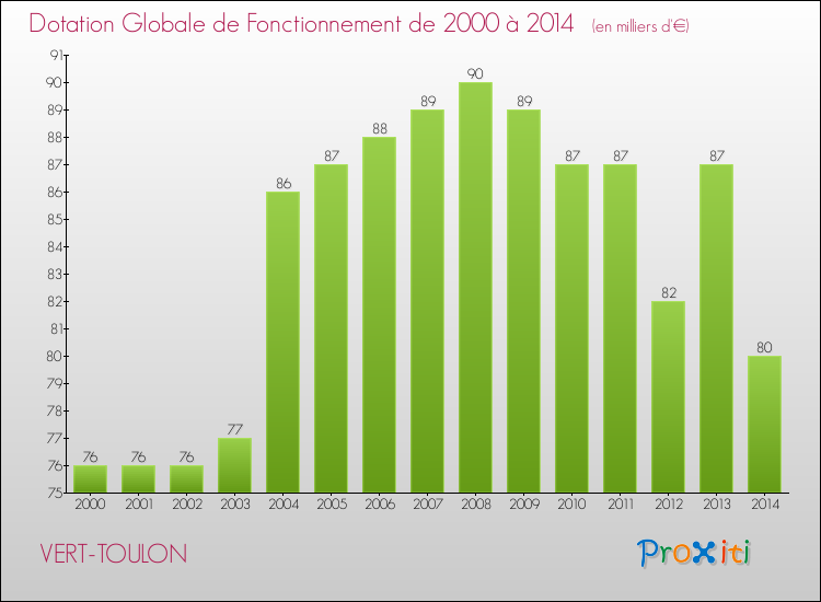 Evolution du montant de la Dotation Globale de Fonctionnement pour la commune de VERT-TOULON de 2000 à 2014 Evolution du montant de la Dotation Globale de Fonctionnement pour VERT-TOULON de 2000 à 2014