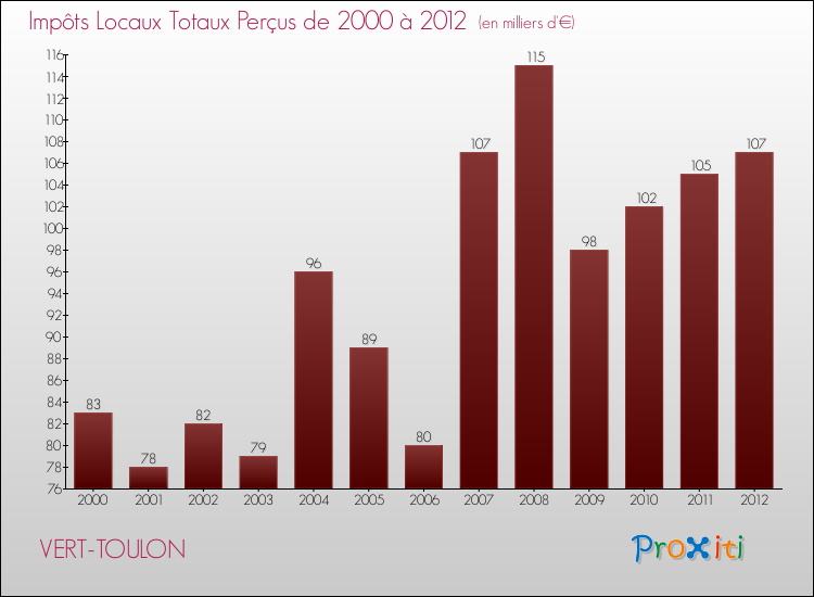 Evolution des Impôts Locaux pour la commune de VERT-TOULON de 2000 à 2012 Evolution des Impôts Locaux pour VERT-TOULON de 2000 à 2012