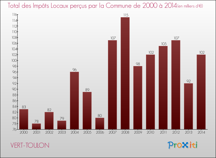 Evolution des Impôts Locaux pour la commune de VERT-TOULON de 2000 à 2014 Evolution des Impôts Locaux pour VERT-TOULON de 2000 à 2014