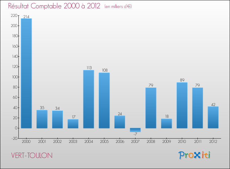 Evolution du résultat comptable pour la commune de VERT-TOULON de 2000 à 2012 Evolution du résultat comptable pour VERT-TOULON de 2000 à 2012