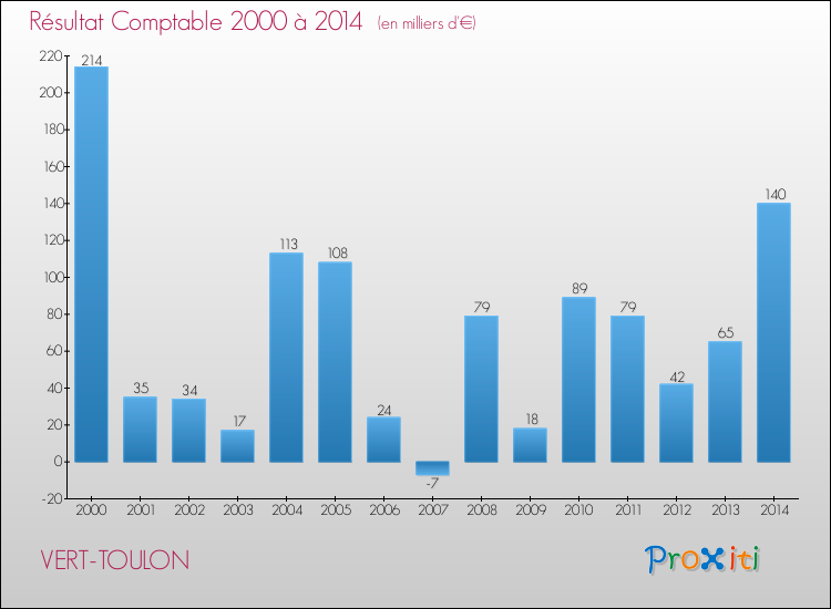 Evolution du résultat comptable pour la commune de VERT-TOULON de 2000 à 2014 Evolution du résultat comptable pour VERT-TOULON de 2000 à 2014