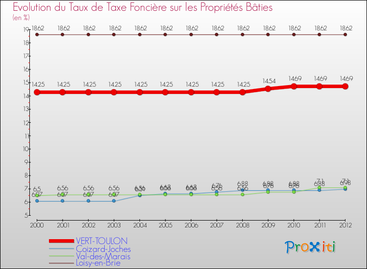 Evolution du taux de la taxe foncière sur le bati pour VERT-TOULON et les communes proches de 2000 à 2012 Comparaison des taux de taxe foncière sur le bati pour VERT-TOULON et les communes voisines de 2000 à 2012