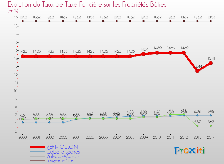 Evolution du taux de la taxe foncière sur le bati pour VERT-TOULON et les communes proches de 2000 à 2014 Comparaison des taux de taxe foncière sur le bati pour VERT-TOULON et les communes voisines de 2000 à 2014