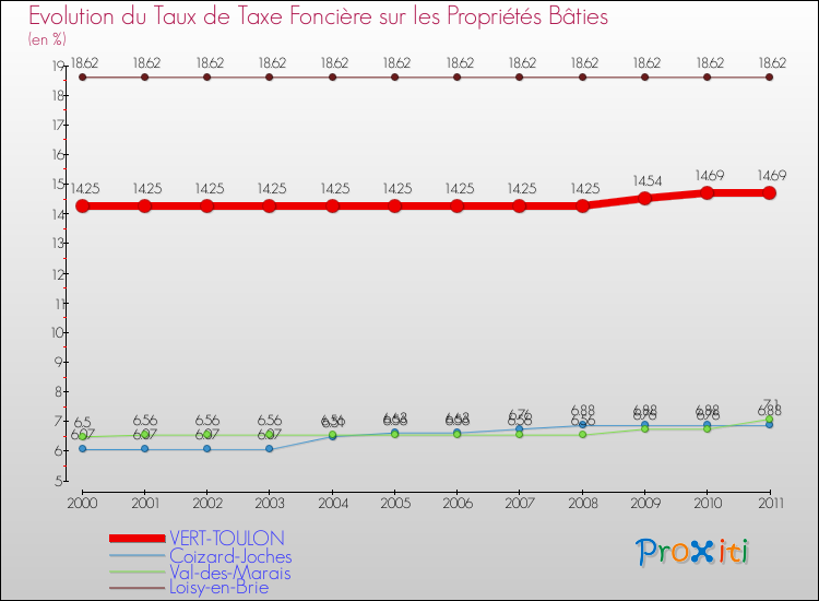 Evolution du taux de la taxe foncière sur le bati pour VERT-TOULON et les communes proches Comparaison des taux de taxe foncière sur le bati pour VERT-TOULON et les communes voisines