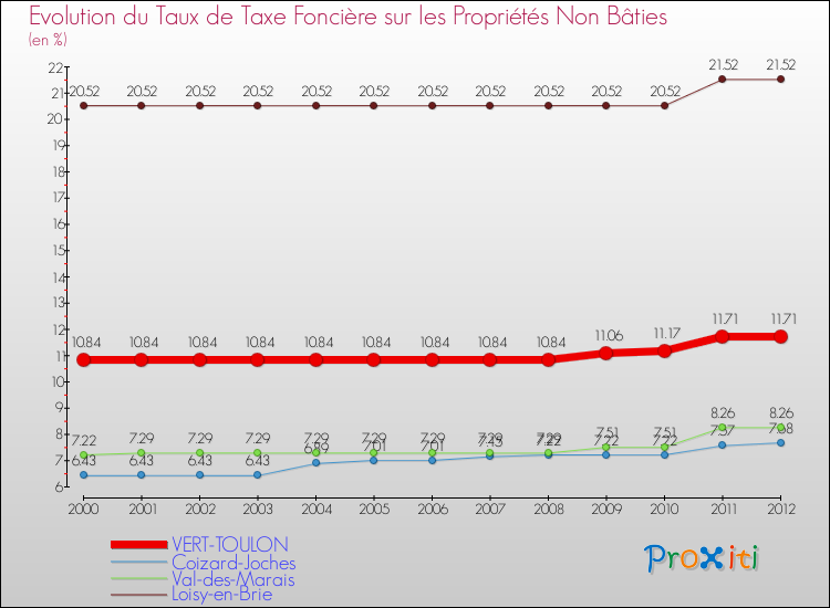 Evolution du taux de la taxe foncière sur les immeubles et terrains non batis pour VERT-TOULON et les communes proches de 2000 à 2012 Comparaison des taux de la taxe foncière sur les immeubles et terrains non batis pour VERT-TOULON et les communes voisines de 2000 à 2012