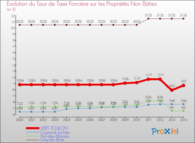 Evolution du taux de la taxe foncière sur les immeubles et terrains non batis pour VERT-TOULON et les communes proches de 2000 à 2014 Comparaison des taux de la taxe foncière sur les immeubles et terrains non batis pour VERT-TOULON et les communes voisines de 2000 à 2014