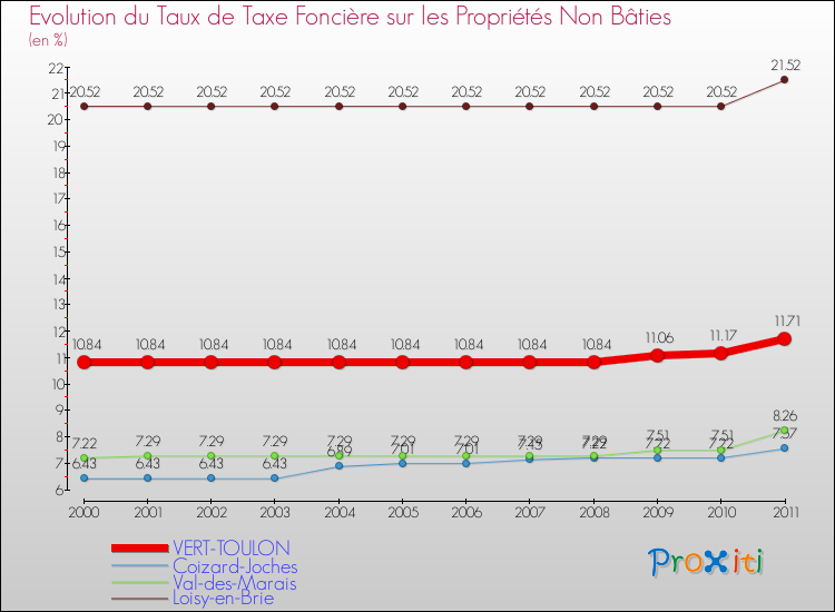 Evolution du taux de la taxe foncière sur les immeubles et terrains non batis pour VERT-TOULON et les communes proches Comparaison des taux de la taxe foncière sur les immeubles et terrains non batis pour VERT-TOULON et les communes voisines