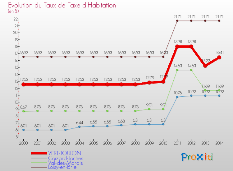 Evolution du taux de la taxe d'habitation pour VERT-TOULON et les communes proches de 2000 à 2014 Comparaison des taux de la taxe d'habitation pour VERT-TOULON et les communes voisines de 2000 à 2014