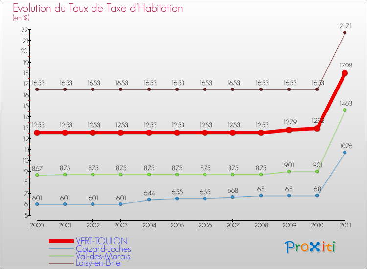 Evolution du taux de la taxe d'habitation pour VERT-TOULON et les communes proches Comparaison des taux de la taxe d'habitation pour VERT-TOULON et les communes voisines