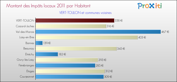 Montant des impôts locaux par Habitant pour VERT-TOULON et les communes proches Comparaison des impôts locaux par habitant pour VERT-TOULON et les communes voisines