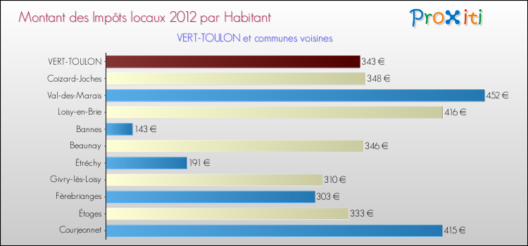 Montant des impôts locaux par Habitant pour VERT-TOULON et les communes proches Comparaison des impôts locaux par habitant pour VERT-TOULON et les communes voisines