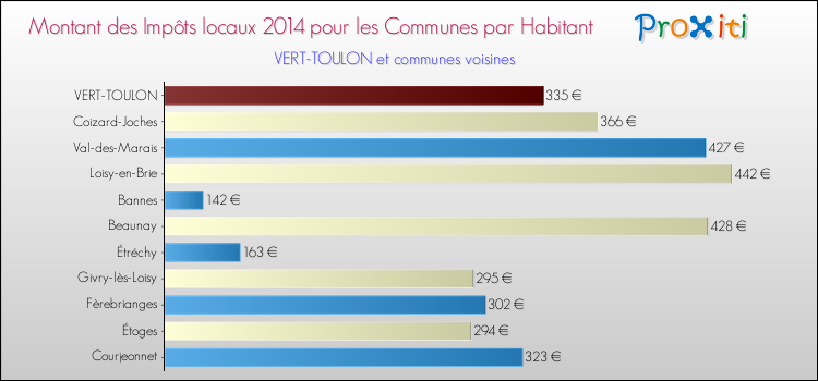 Montant des impôts locaux par Habitant pour VERT-TOULON et les communes proches en 2014 Comparaison des impôts locaux par habitant pour VERT-TOULON et les communes voisines en 2014