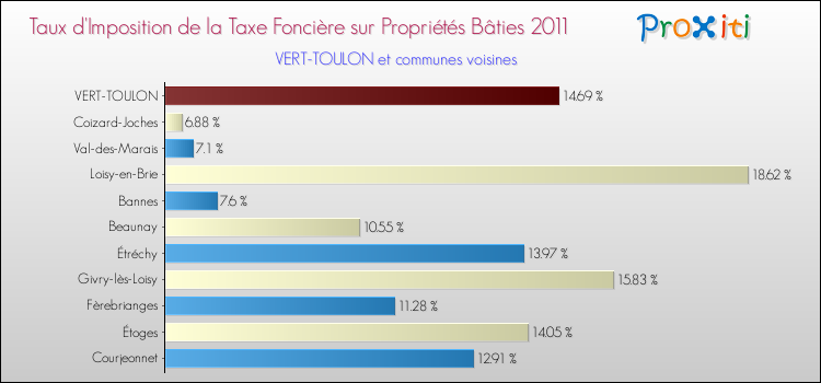 Taux d'imposition de la taxe foncière sur le bati 2011 pour VERT-TOULON et les communes proches Comparaison des taux d'imposition de la taxe foncière sur le bati 2011 pour VERT-TOULON et les communes voisines