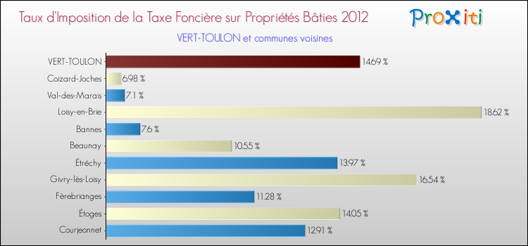 Taux d'imposition de la taxe foncière sur le bati 2012 pour VERT-TOULON et les communes proches Comparaison des taux d'imposition de la taxe foncière sur le bati 2012 pour VERT-TOULON et les communes voisines