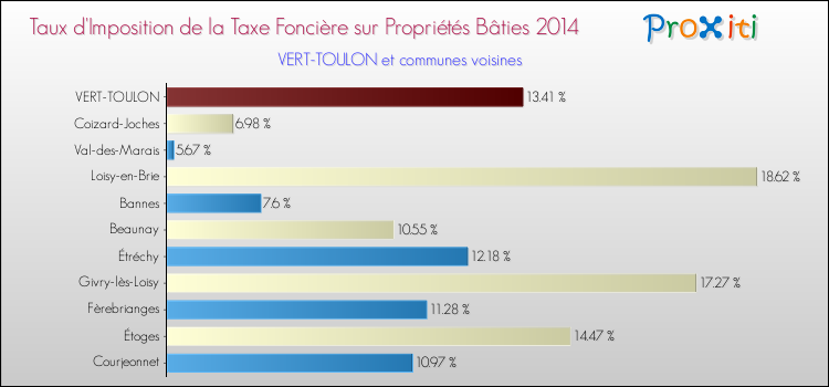 Taux d'imposition de la taxe foncière sur le bati 2014 pour VERT-TOULON et les communes proches Comparaison des taux d'imposition de la taxe foncière sur le bati 2014 pour VERT-TOULON et les communes voisines