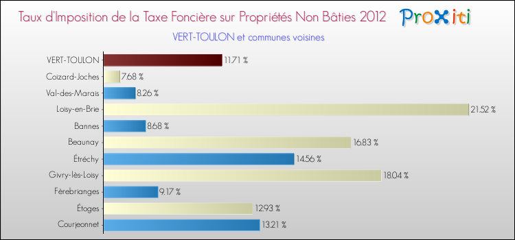 Taux d'imposition de la taxe foncière sur les immeubles et terrains non batis 2012 pour VERT-TOULON et les communes proches Comparaison des taux d'imposition de la taxe foncière sur les immeubles et terrains non batis 2012 pour VERT-TOULON et les communes voisines