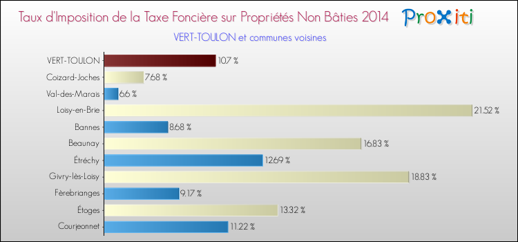 Taux d'imposition de la taxe foncière sur les immeubles et terrains non batis 2014 pour VERT-TOULON et les communes proches Comparaison des taux d'imposition de la taxe foncière sur les immeubles et terrains non batis 2014 pour VERT-TOULON et les communes voisines