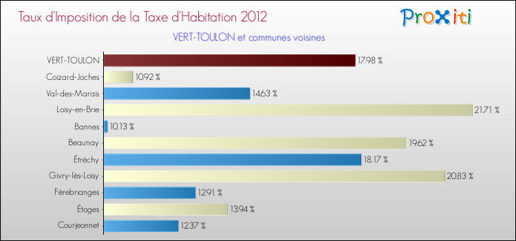 Taux d'imposition de la taxe d'habitation 2012 pour VERT-TOULON et les communes proches Comparaison des taux d'imposition de la taxe d'habitation 2012 pour VERT-TOULON et les communes voisines