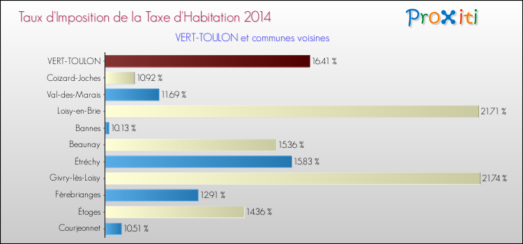 Taux d'imposition de la taxe d'habitation 2014 pour VERT-TOULON et les communes proches Comparaison des taux d'imposition de la taxe d'habitation 2014 pour VERT-TOULON et les communes voisines