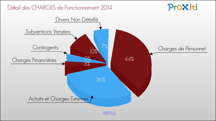 Décomposition des Charges de Fonctionnement 2014 de la commune de VERTUS Charges de Fonctionnement 2014 pour la commune de VERTUS