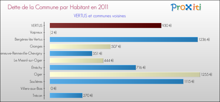 Dette par habitant de la commune en 2011 pour VERTUS et les communes proches Comparaison de la dette par habitant de la commune en 2011 pour VERTUS et les communes voisines
