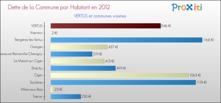 Dette par habitant de la commune en 2012 pour VERTUS et les communes proches Comparaison de la dette par habitant de la commune en 2012 pour VERTUS et les communes voisines