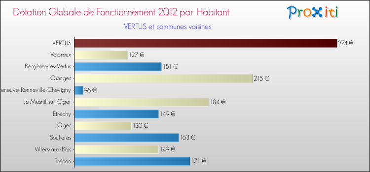 Montant des dotations globales de fonctionnement DGF par Habitant pour VERTUS et les communes proches Comparaison des des dotations globales de fonctionnement DGF par habitant pour VERTUS et les communes voisines