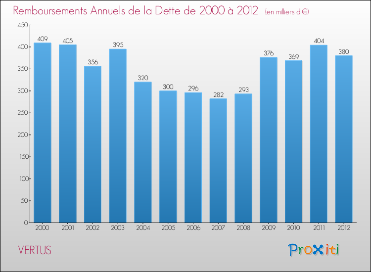Evolution de l'annuité de la dette pour la commune de VERTUS de 2000 à 2012 Annuités de la dette pour VERTUS de 2000 à 2012