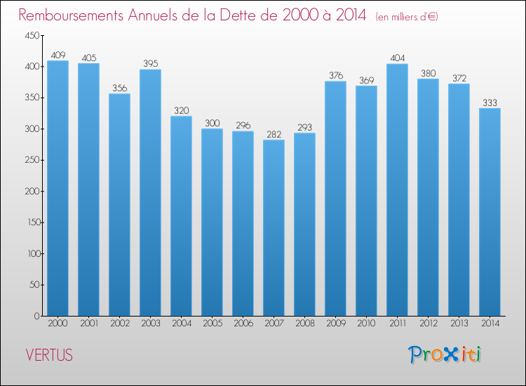 Evolution de l'annuité de la dette pour la commune de VERTUS de 2000 à 2014 Annuités de la dette pour VERTUS de 2000 à 2014