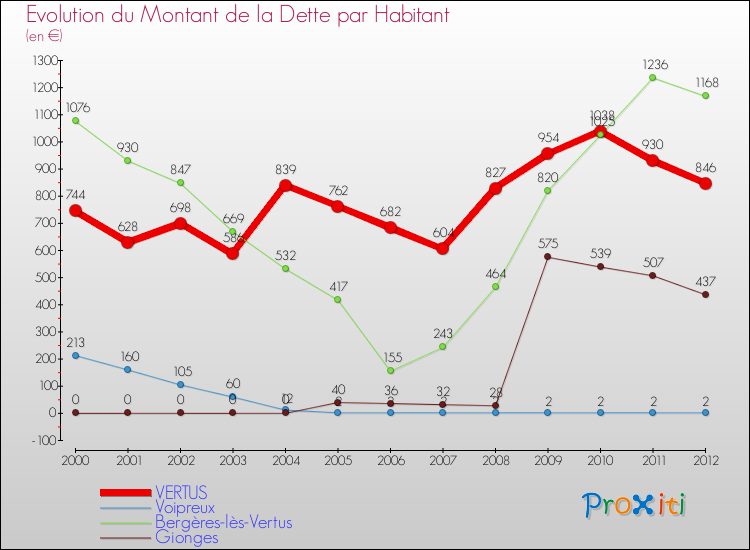 Evolution de la dette par habitant pour la commune de VERTUS et les communes proches de 2000 à 2012 Comparaison de la dette par habitant pour VERTUS et les communes voisines de 2000 à 2012