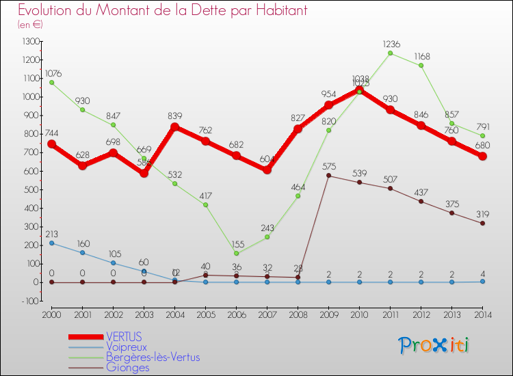 Evolution de la dette par habitant pour la commune de VERTUS et les communes proches de 2000 à 2014 Comparaison de la dette par habitant pour VERTUS et les communes voisines de 2000 à 2014