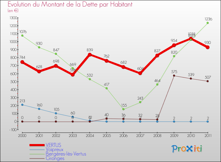 Evolution de la dette par habitant pour la commune de VERTUS et les communes proches Comparaison de la dette par habitant pour VERTUS et les communes voisines