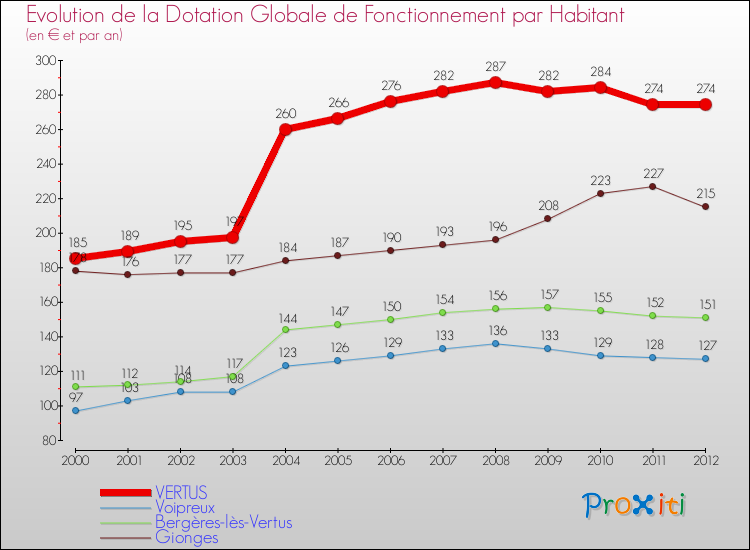 Evolution et montant de la dotation globale de fonctionnement par Habitant pour VERTUS et les communes proches Comparaison des dotations globales de fonctionnement par habitant pour VERTUS et les communes voisines