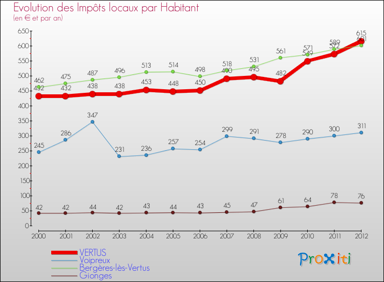 Evolution et montant des impôts locaux par Habitant pour VERTUS et les communes proches Comparaison des impôts locaux par habitant pour VERTUS et les communes voisines