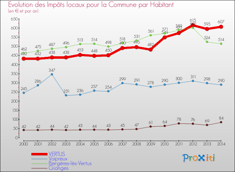 Evolution et montant des impôts locaux par Habitant pour VERTUS et les communes proches de 2000 à 2014 Comparaison des impôts locaux par habitant pour VERTUS et les communes voisines de 2000 à 2014