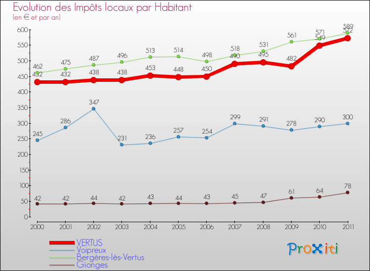 Evolution et montant des impôts locaux par Habitant pour VERTUS et les communes proches Comparaison des impôts locaux par habitant pour VERTUS et les communes voisines