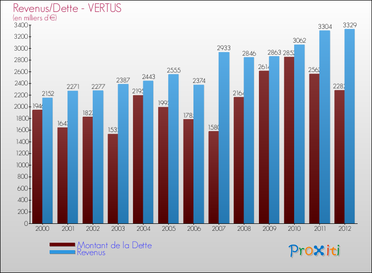Evolution comparée de la dette et des revenus pour la commune de VERTUS de 2000 à 2012 Comparaison de la dette et des revenus pour VERTUS de 2000 à 2012